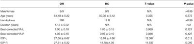 Corrigendum: Characteristics of the Fractional Amplitude of Low-Frequency Fluctuation in Ocular Hypertension Patients: A Resting-State fMRI Study